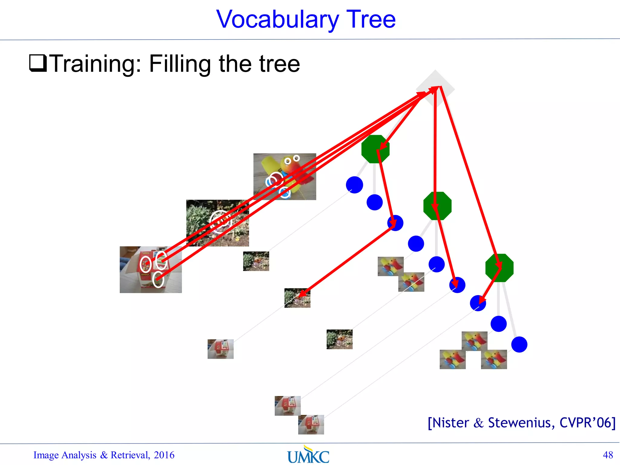 Vocabulary Tree
Training: Filling the tree
Image Analysis & Retrieval, 2016 48
[Nister & Stewenius, CVPR’06]
 