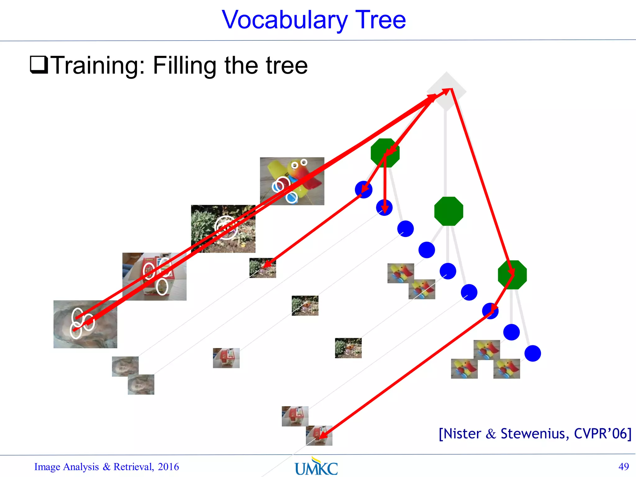 Vocabulary Tree
Training: Filling the tree
Image Analysis & Retrieval, 2016 49
[Nister & Stewenius, CVPR’06]
 