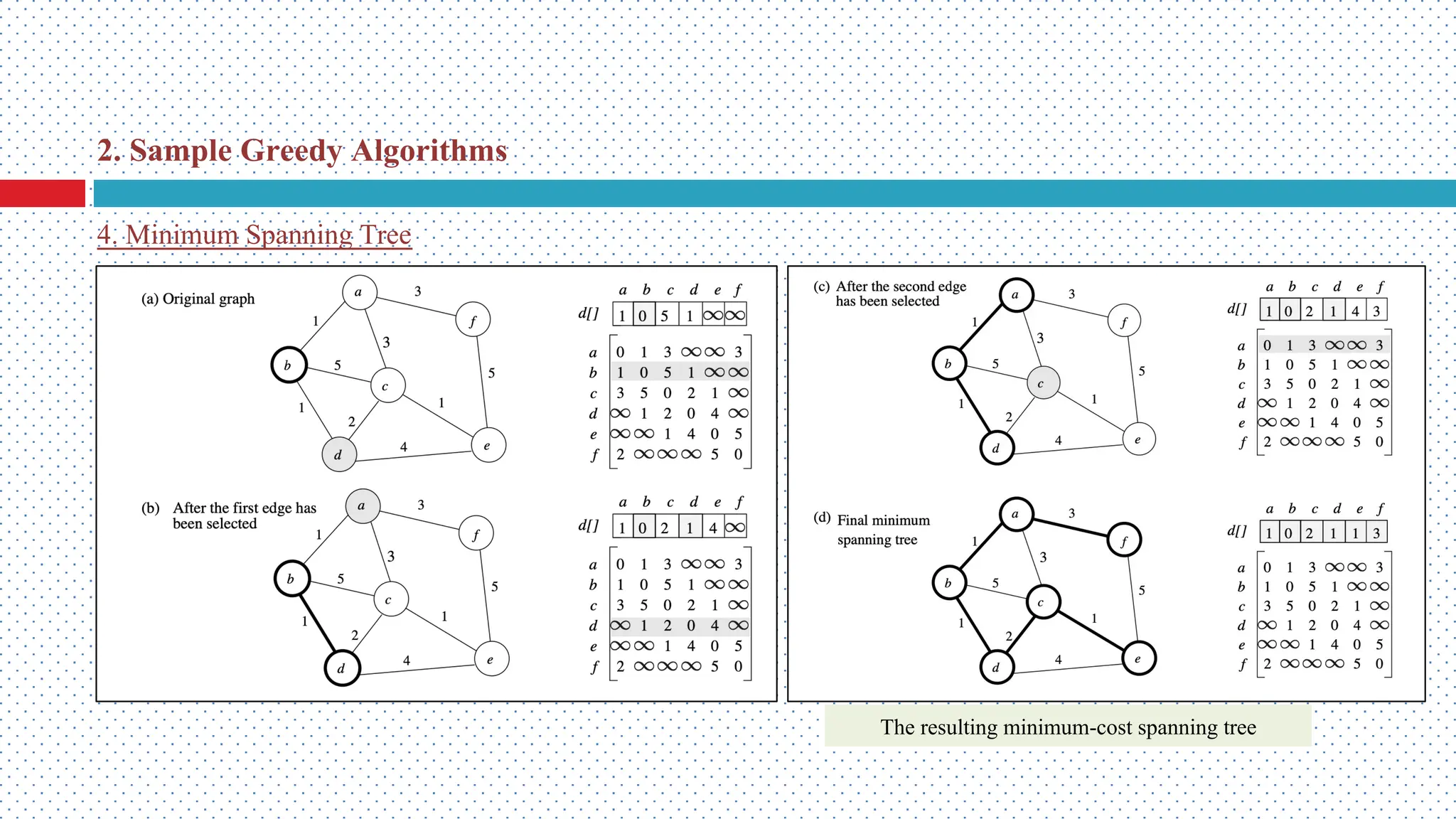 The resulting minimum-cost spanning tree 4. Minimum Spanning Tree 2. Sample Greedy Algorithms 
