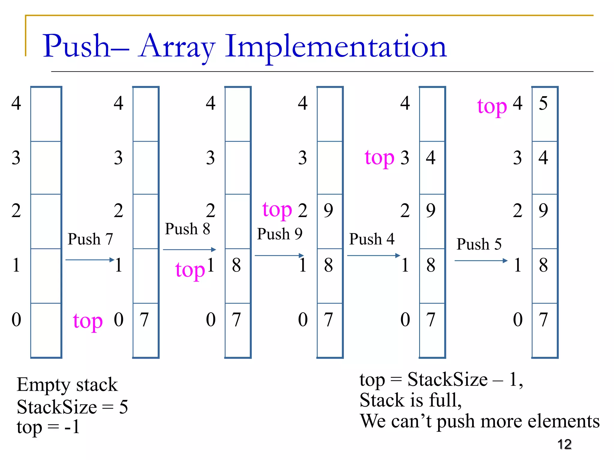12
Push– Array Implementation
4
3
2
1
0
Empty stack
StackSize = 5
top = -1
7
0
1
2
3
4
top
Push 7
7
0
8
1
2
3
4
top
Push 8 Push 9
7
0
8
1
9
2
3
4
top
Push 4
7
0
8
1
9
2
4
3
4
top
Push 5
7
0
8
1
9
2
4
3
5
4
top
top = StackSize – 1,
Stack is full,
We can’t push more elements
 