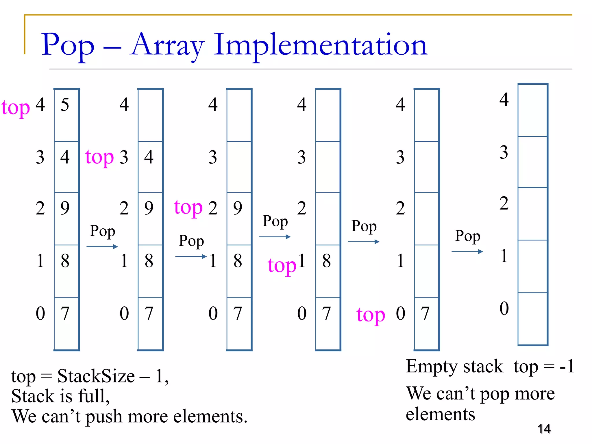 14
Pop – Array Implementation
4
3
2
1
0
Empty stack top = -1
We can’t pop more
elements
7
0
1
2
3
4
top
Pop
7
0
8
1
2
3
4
top
7
0
8
1
9
2
3
4
top
7
0
8
1
9
2
4
3
4
top
7
0
8
1
9
2
4
3
5
4
top
top = StackSize – 1,
Stack is full,
We can’t push more elements.
Pop
Pop Pop
Pop
 
