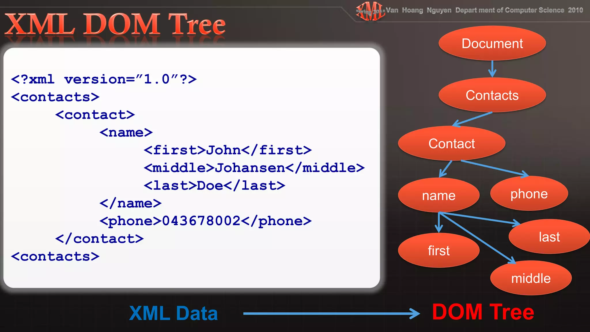 <?xml version=”1.0”?>
<contacts>
<contact>
<name>
<first>John</first>
<middle>Johansen</middle>
<last>Doe</last>
</name>
<phone>043678002</phone>
</contact>
<contacts>
XML Data DOM Tree