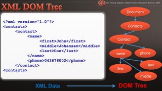 <?xml version=”1.0”?>
<contacts>
     <contact>
           <name>
                <first>John</first>
                <middle>Johansen</middle>
                <last>Doe</last>
           </name>
           <phone>043678002</phone>
     </contact>
<contacts>



             XML Data                       DOM Tree
 