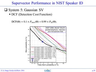 Supervector Performance in NIST Speaker ID
 System 5: Gaussian SV
 DCF (Detection Cost Function)
Z. Li, Image Analysis&Retrv.2016 p.28
 