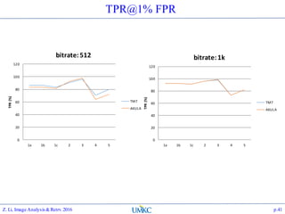 TPR@1% FPR
0
20
40
60
80
100
120
1a 1b 1c 2 3 4 5
TPR(%)
bitrate:512
TM7
AKULA
0
20
40
60
80
100
120
1a 1b 1c 2 3 4 5TPR(%)
bitrate:1k
TM7
AKULA
Z. Li, Image Analysis&Retrv.2016 p.41
 
