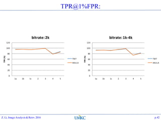 TPR@1%FPR:
0
20
40
60
80
100
120
1a 1b 1c 2 3 4 5
TPR(%)
bitrate:2k
TM7
AKULA
0
20
40
60
80
100
120
1a 1b 1c 2 3 4 5
TPR(%)
bitrate:1k-4k
TM7
AKULA
Z. Li, Image Analysis&Retrv.2016 p.42
 