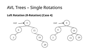 AVL Trees – Single Rotations
Left Rotation (R-Rotation) [Case 4]:
 