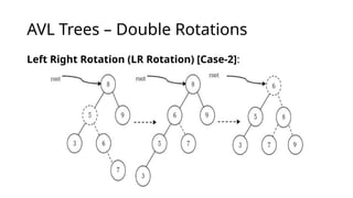 AVL Trees – Double Rotations
Left Right Rotation (LR Rotation) [Case-2]:
 