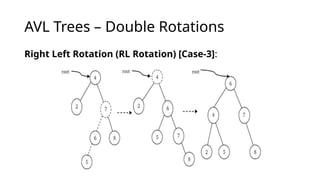 AVL Trees – Double Rotations
Right Left Rotation (RL Rotation) [Case-3]:
 