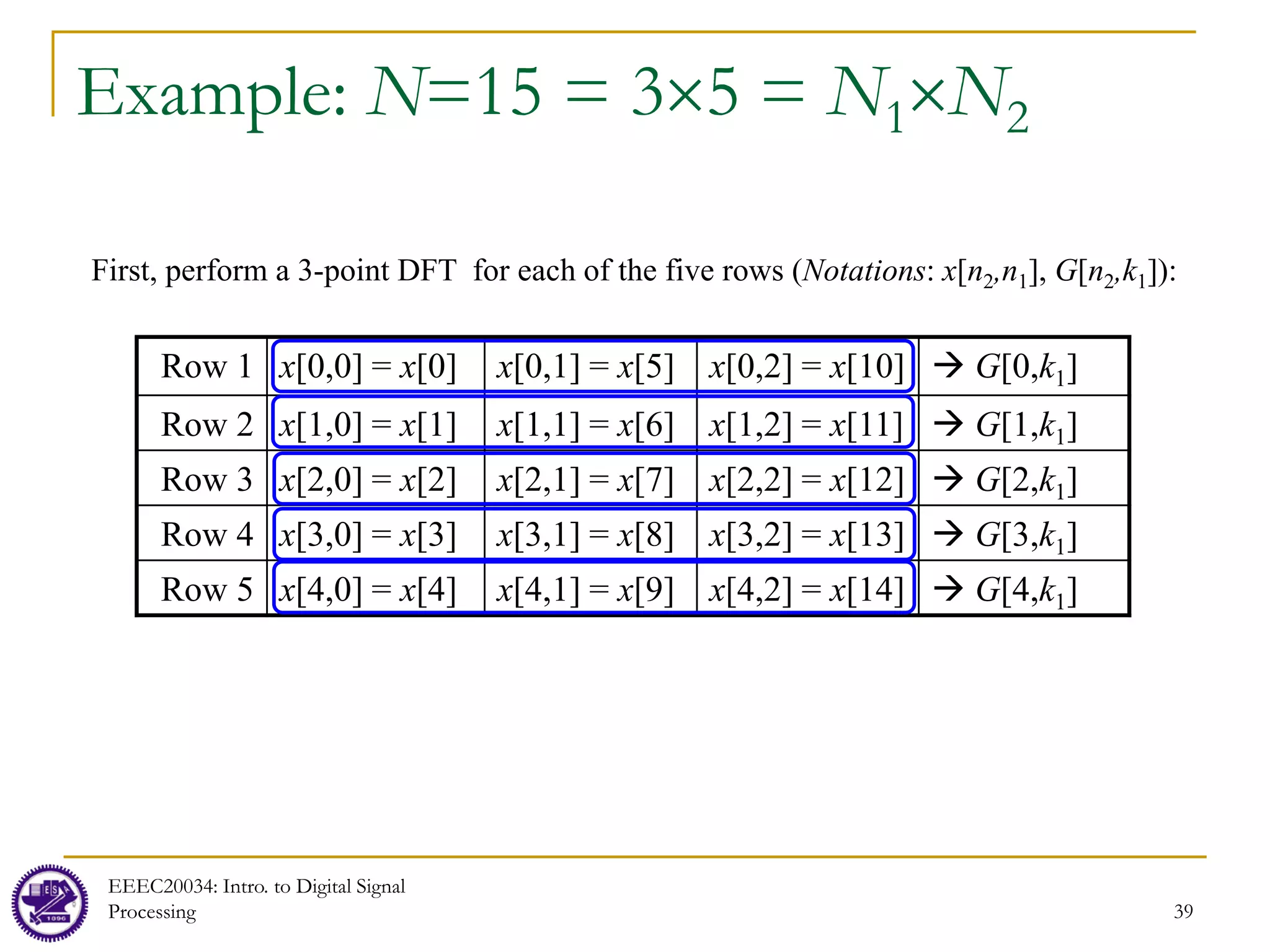 39
Example: N=15 = 3×5 = N1×N2
Row 1 x[0,0] = x[0] x[0,1] = x[5] x[0,2] = x[10]  G[0,k1]
Row 2 x[1,0] = x[1] x[1,1] = x[6] x[1,2] = x[11]  G[1,k1]
Row 3 x[2,0] = x[2] x[2,1] = x[7] x[2,2] = x[12]  G[2,k1]
Row 4 x[3,0] = x[3] x[3,1] = x[8] x[3,2] = x[13]  G[3,k1]
Row 5 x[4,0] = x[4] x[4,1] = x[9] x[4,2] = x[14]  G[4,k1]
First, perform a 3-point DFT for each of the five rows (Notations: x[n2,n1], G[n2,k1]):
EEEC20034: Intro. to Digital Signal
Processing
 