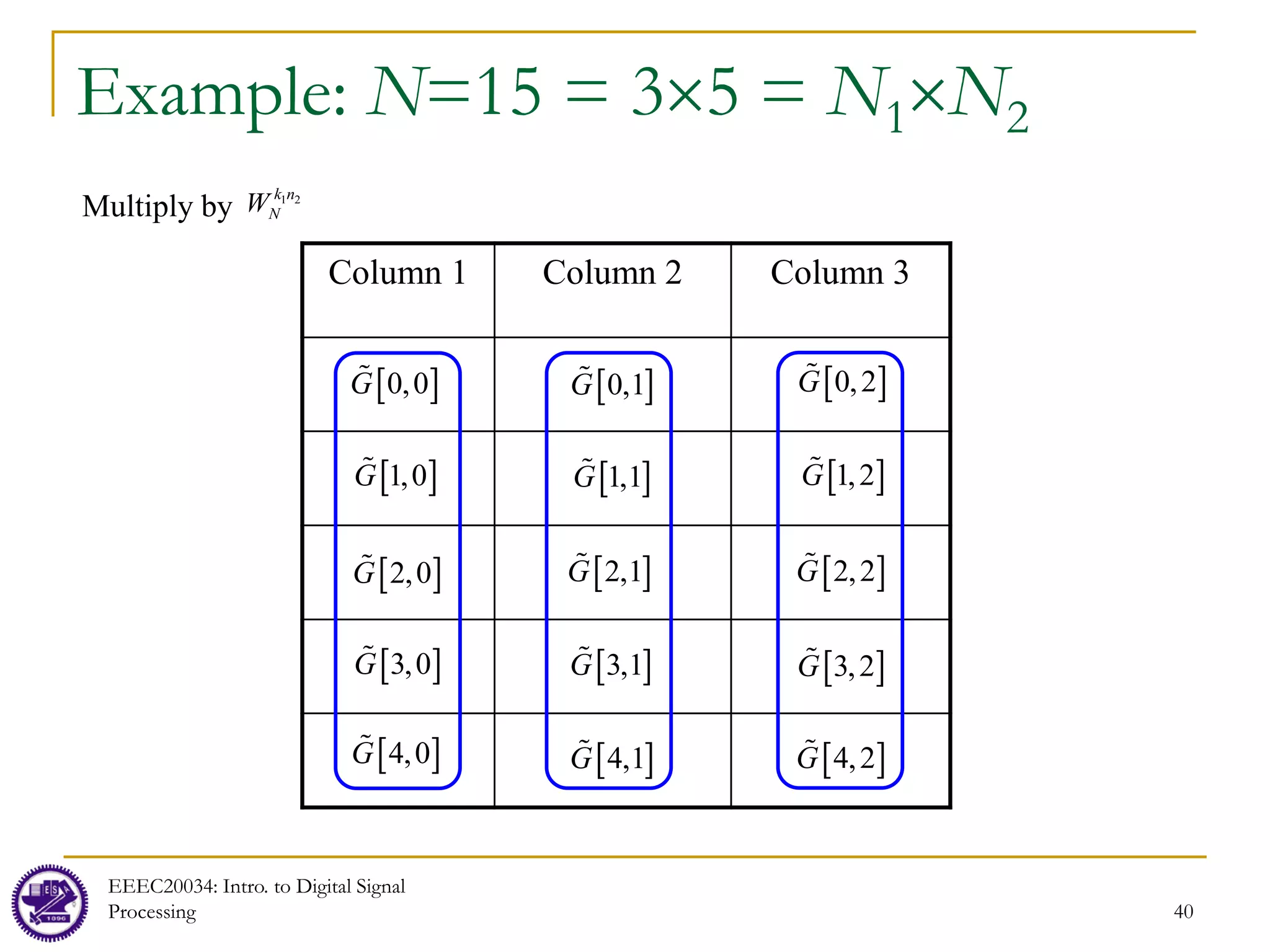 40
Example: N=15 = 3×5 = N1×N2
Multiply by 1 2
k n
N
W
Column 1 Column 2 Column 3
[ ]
0,0
G

[ ]
1,0
G

[ ]
2,0
G

[ ]
3,0
G

[ ]
4,0
G

[ ]
0,1
G

[ ]
1,1
G

[ ]
2,1
G

[ ]
3,1
G

[ ]
4,1
G

[ ]
0,2
G

[ ]
1,2
G

[ ]
2,2
G

[ ]
3,2
G

[ ]
4,2
G

EEEC20034: Intro. to Digital Signal
Processing
 