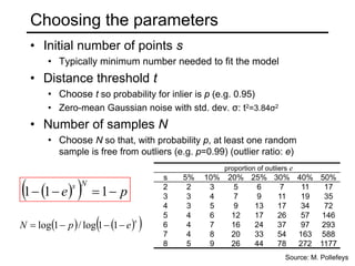 Choosing the parameters
• Initial number of points s
• Typically minimum number needed to fit the model
• Distance threshold t
• Choose t so probability for inlier is p (e.g. 0.95)
• Zero-mean Gaussian noise with std. dev. σ: t2=3.84σ2
• Number of samples N
• Choose N so that, with probability p, at least one random
sample is free from outliers (e.g. p=0.99) (outlier ratio: e)
( ) ( )
( )
s
e
p
N −
−
−
= 1
1
log
/
1
log
( )
( ) p
e
N
s
−
=
−
− 1
1
1
proportion of outliers e
s 5% 10% 20% 25% 30% 40% 50%
2 2 3 5 6 7 11 17
3 3 4 7 9 11 19 35
4 3 5 9 13 17 34 72
5 4 6 12 17 26 57 146
6 4 7 16 24 37 97 293
7 4 8 20 33 54 163 588
8 5 9 26 44 78 272 1177
Source: M. Pollefeys
 
