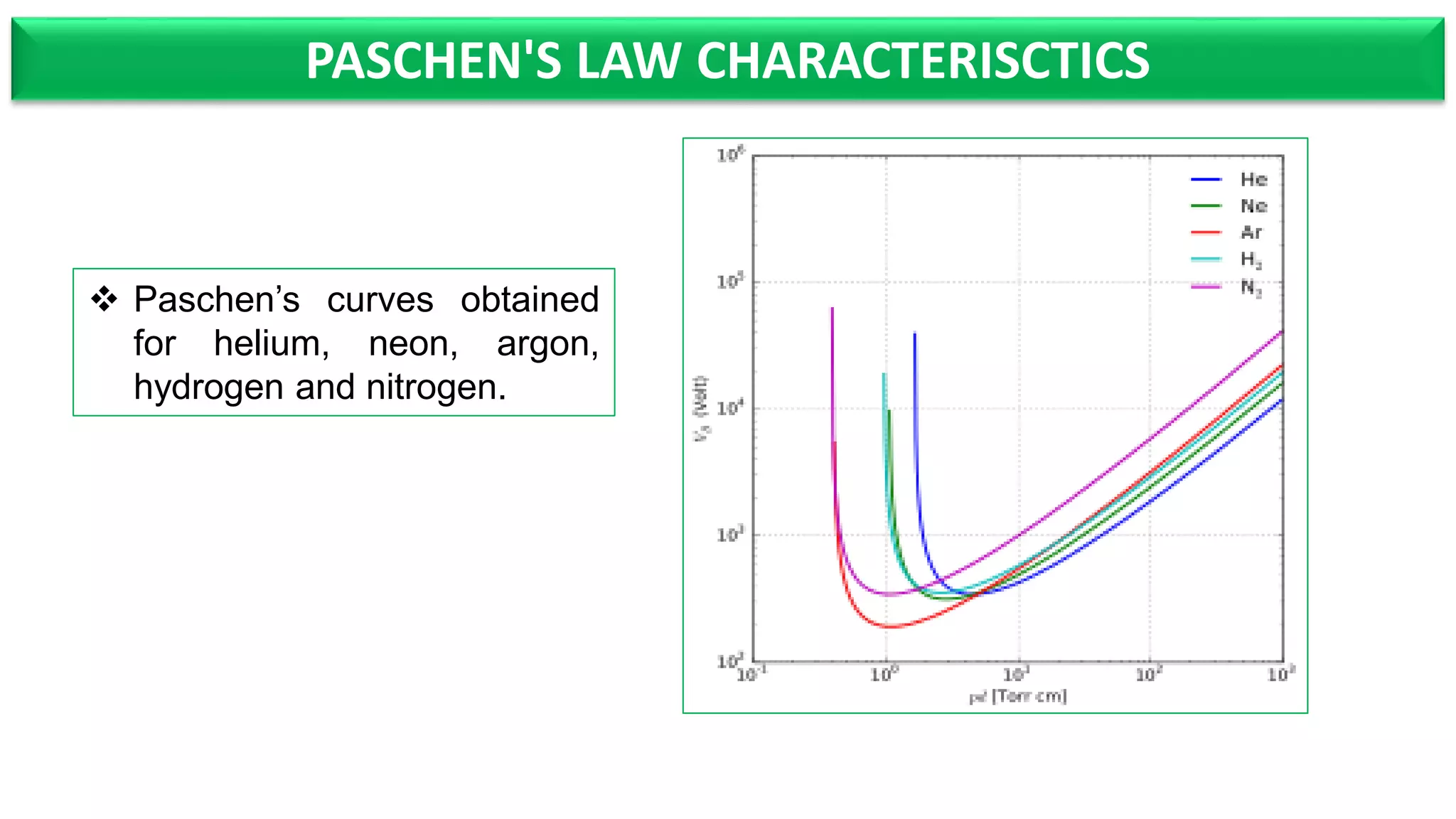 PASCHEN'S LAW CHARACTERISCTICS
Paschen’s curves obtained
for helium, neon, argon,
hydrogen and nitrogen.