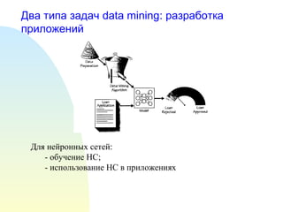 Два типа задач data mining: разработка
приложений
Для нейронных сетей:
- обучение НС;
- использование НС в приложениях
 