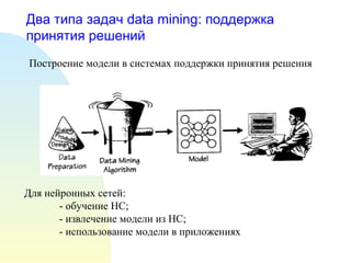 Два типа задач data mining: поддержка
принятия решений
Для нейронных сетей:
- обучение НС;
- извлечение модели из НС;
- использование модели в приложениях
Построение модели в системах поддержки принятия решения
 