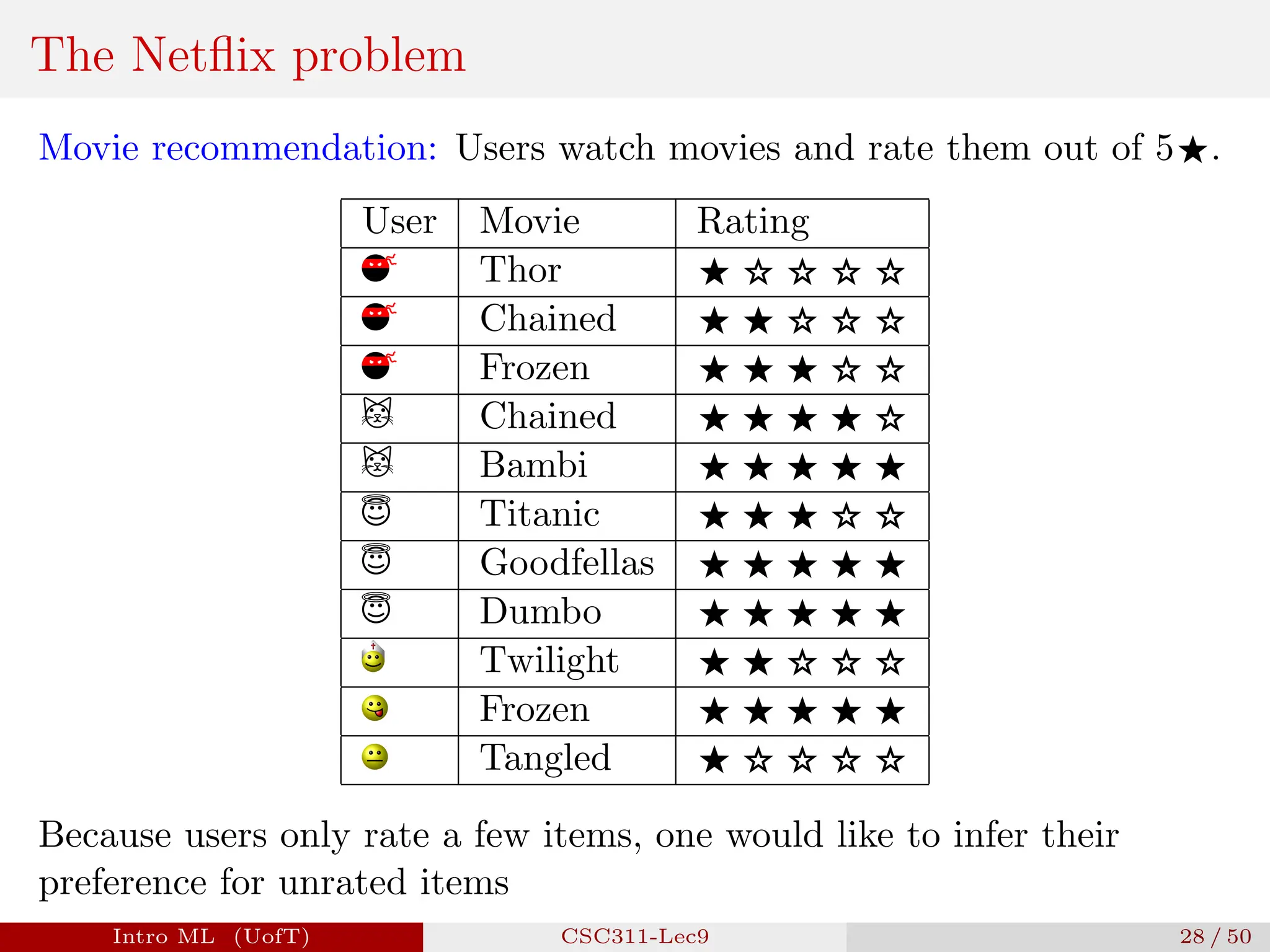 The Netflix problem
Movie recommendation: Users watch movies and rate them out of 5⭑.
User Movie Rating
Thor ⭑ ⭐ ⭐ ⭐ ⭐
Chained ⭑ ⭑ ⭐ ⭐ ⭐
Frozen ⭑ ⭑ ⭑ ⭐ ⭐
Chained ⭑ ⭑ ⭑ ⭑ ⭐
Bambi ⭑ ⭑ ⭑ ⭑ ⭑
Titanic ⭑ ⭑ ⭑ ⭐ ⭐
Goodfellas ⭑ ⭑ ⭑ ⭑ ⭑
Dumbo ⭑ ⭑ ⭑ ⭑ ⭑
Twilight ⭑ ⭑ ⭐ ⭐ ⭐
Frozen ⭑ ⭑ ⭑ ⭑ ⭑
Tangled ⭑ ⭐ ⭐ ⭐ ⭐
Because users only rate a few items, one would like to infer their
preference for unrated items
Intro ML (UofT) CSC311-Lec9 28 / 50
 