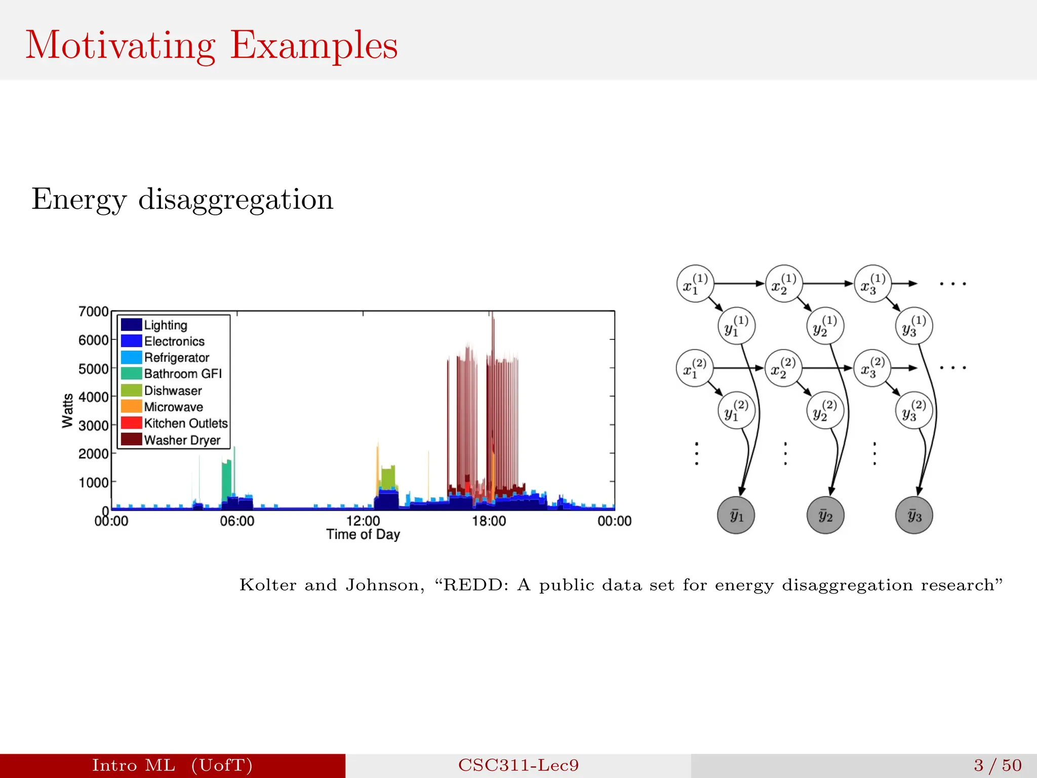Motivating Examples
Energy disaggregation
Kolter and Johnson, “REDD: A public data set for energy disaggregation research”
Intro ML (UofT) CSC311-Lec9 3 / 50
 