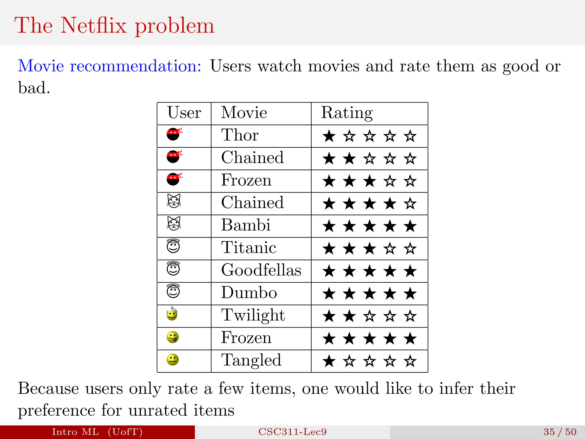 The Netflix problem
Movie recommendation: Users watch movies and rate them as good or
bad.
User Movie Rating
Thor ⭑ ⭐ ⭐ ⭐ ⭐
Chained ⭑ ⭑ ⭐ ⭐ ⭐
Frozen ⭑ ⭑ ⭑ ⭐ ⭐
Chained ⭑ ⭑ ⭑ ⭑ ⭐
Bambi ⭑ ⭑ ⭑ ⭑ ⭑
Titanic ⭑ ⭑ ⭑ ⭐ ⭐
Goodfellas ⭑ ⭑ ⭑ ⭑ ⭑
Dumbo ⭑ ⭑ ⭑ ⭑ ⭑
Twilight ⭑ ⭑ ⭐ ⭐ ⭐
Frozen ⭑ ⭑ ⭑ ⭑ ⭑
Tangled ⭑ ⭐ ⭐ ⭐ ⭐
Because users only rate a few items, one would like to infer their
preference for unrated items
Intro ML (UofT) CSC311-Lec9 35 / 50
 