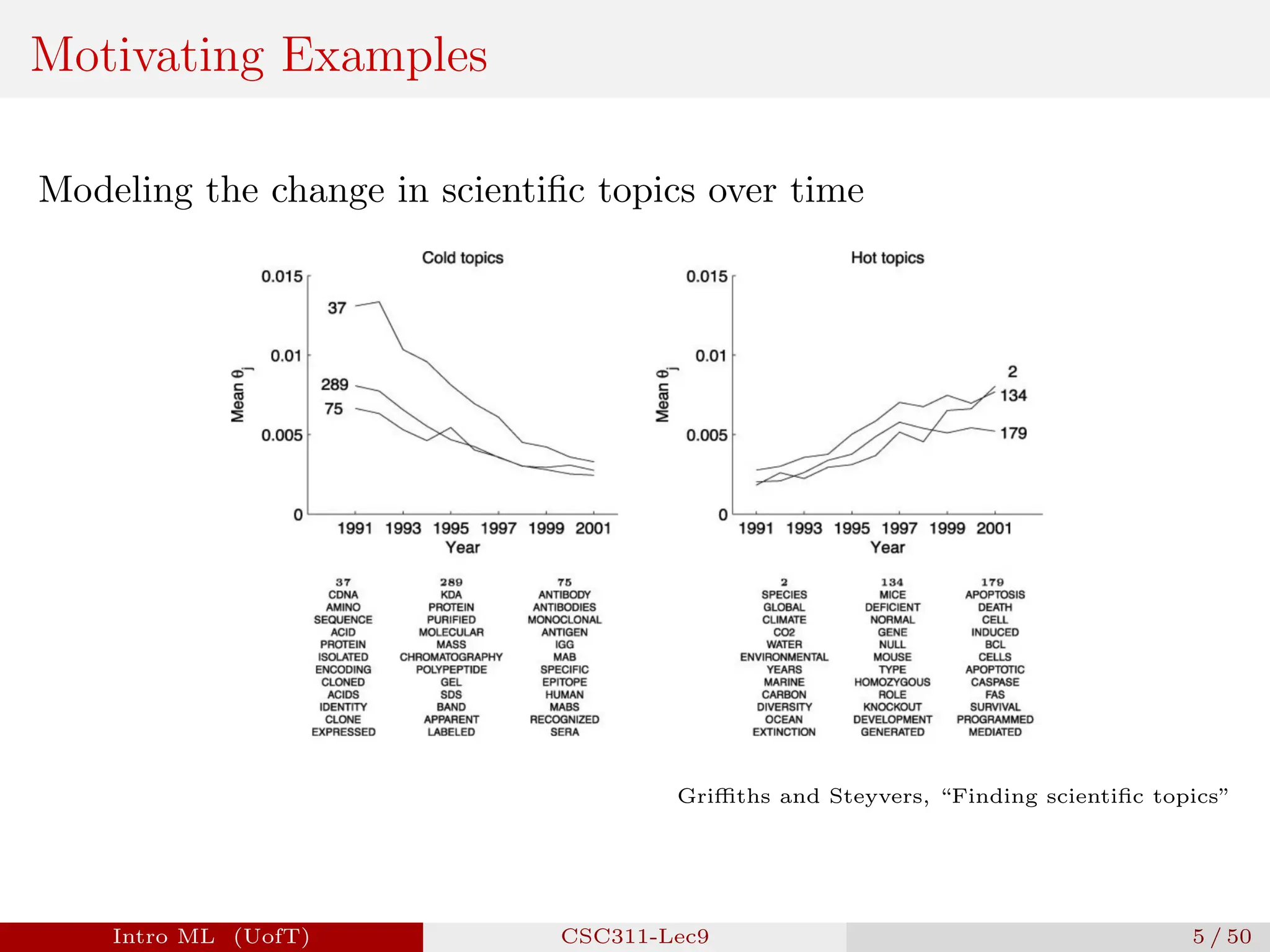 Motivating Examples
Modeling the change in scientific topics over time
Griffiths and Steyvers, “Finding scientific topics”
Intro ML (UofT) CSC311-Lec9 5 / 50
 