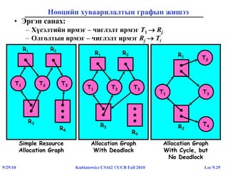 Lec 9.299/29/10 Kubiatowicz CS162 ©UCB Fall 2010
Нөөцийн хуваарилалтын графын жишээ
T1 T2 T3
R1 R2
R3
R4
Simple Resource
Allocation Graph
T1 T2 T3
R1 R2
R3
R4
Allocation Graph
With Deadlock
T1
T2
T3
R2
R1
T4
Allocation Graph
With Cycle, but
No Deadlock
• Эргэн санах:
– Хүсэлтийн ирмэг – чиглэлт ирмэг T1  Rj
– Олголтын ирмэг – чиглэлт ирмэг Rj  Ti
 