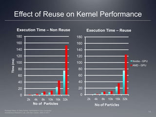 Effect of Reuse on Kernel Performance14Perhaad Mistry & Dana Schaa, Northeastern Univ Computer Architecture Research Lab, with Ben Gaster, AMD © 2011