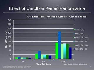 Effect of Unroll on Kernel PerformanceU# in legend denotes unroll factor17Perhaad Mistry & Dana Schaa, Northeastern Univ Computer Architecture Research Lab, with Ben Gaster, AMD © 2011