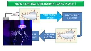 DISCHARGE
TAKES PLACE
ELECTRIC FIRLD
INCREASES
SPACE CHARGE
IONISED
HOW CORONA DISCHARGE TAKES PLACE ?
CORONA
DISCHARGE
MORE FREE
IONS FORM
 
