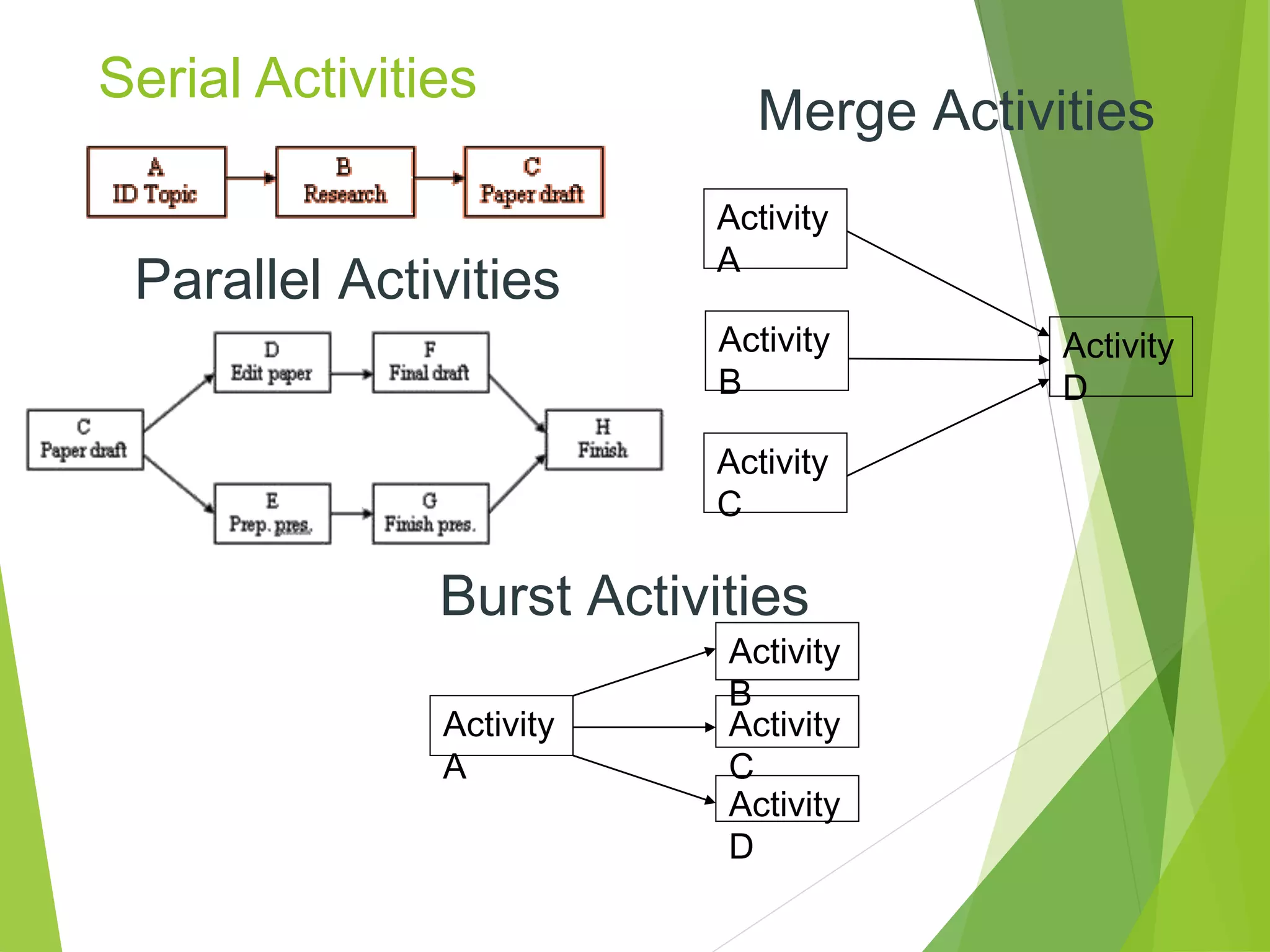 Serial Activities
Parallel Activities
Merge Activities
Activity
A
Activity
B
Activity
C
Activity
D
Burst Activities
Activity
C
Activity
B
Activity
A
Activity
D
 