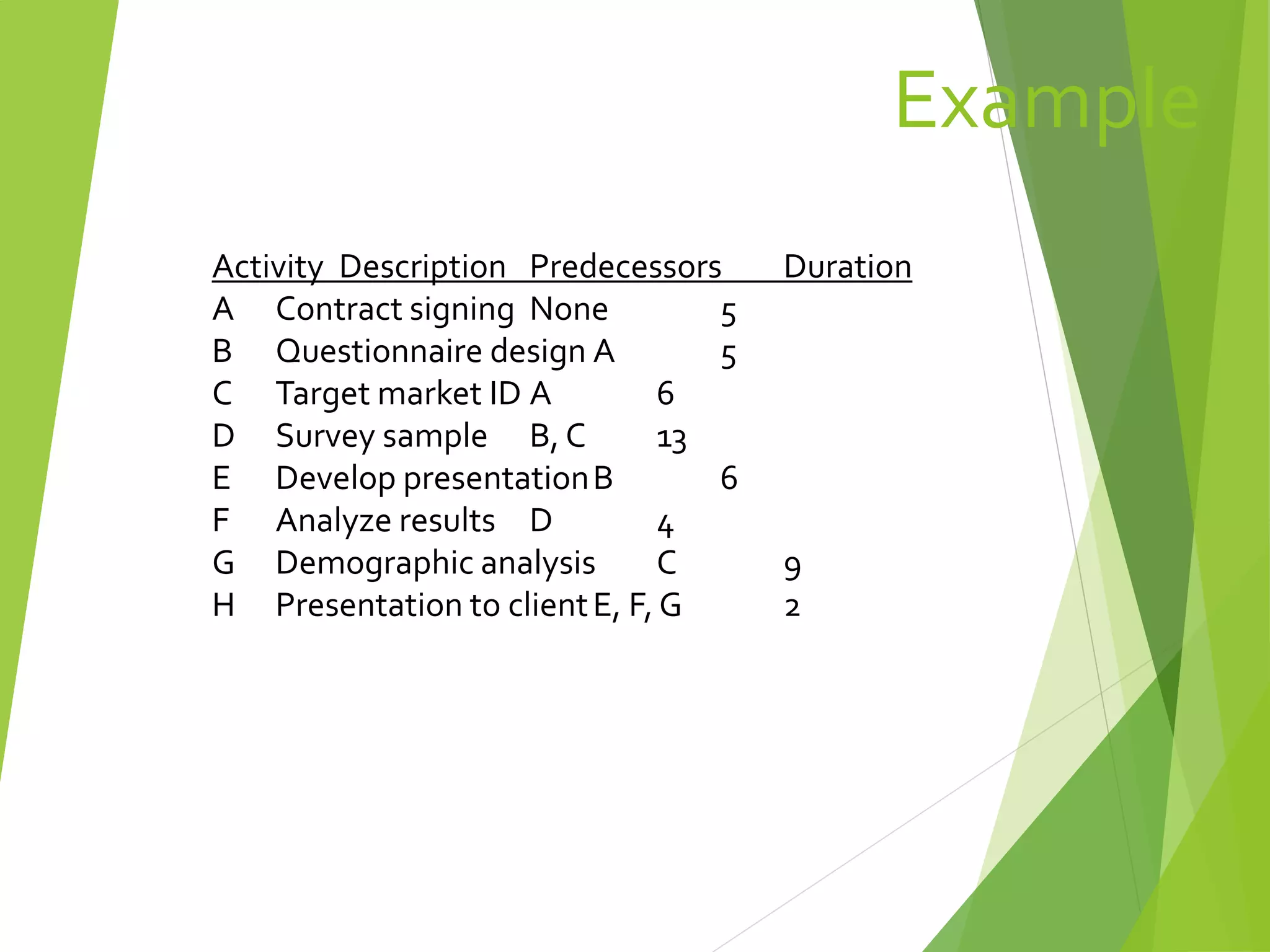 Example
Activity Description Predecessors Duration
A Contract signing None 5
B Questionnaire design A 5
C Target market ID A 6
D Survey sample B, C 13
E Develop presentationB 6
F Analyze results D 4
G Demographic analysis C 9
H Presentation to clientE, F, G 2
 
