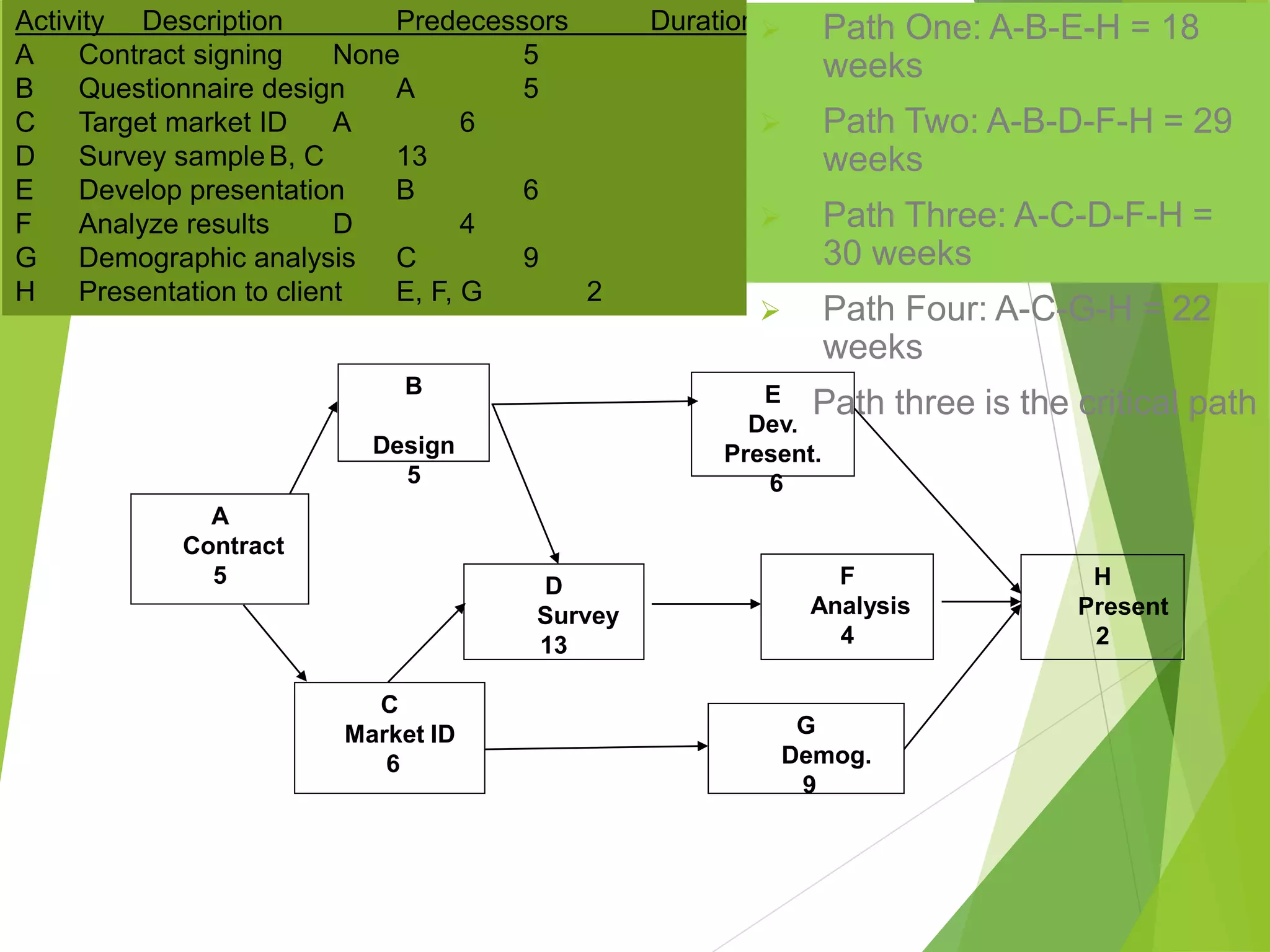 A
Contract
5
C
Market ID
6
B
Design
5
G
Demog.
9
E
Dev.
Present.
6
D
Survey
13
F
Analysis
4
H
Present
2
Activity Description Predecessors Duration
A Contract signing None 5
B Questionnaire design A 5
C Target market ID A 6
D Survey sampleB, C 13
E Develop presentation B 6
F Analyze results D 4
G Demographic analysis C 9
H Presentation to client E, F, G 2
 Path One: A-B-E-H = 18
weeks
 Path Two: A-B-D-F-H = 29
weeks
 Path Three: A-C-D-F-H =
30 weeks
 Path Four: A-C-G-H = 22
weeks
Path three is the critical path
 