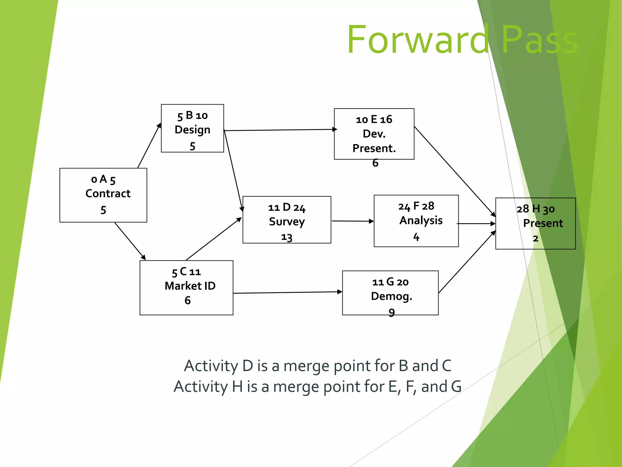 Forward Pass
Activity D is a merge point for B and C
Activity H is a merge point for E, F, and G
0 A 5
Contract
5
5 C 11
Market ID
6
5 B 10
Design
5
11 G 20
Demog.
9
10 E 16
Dev.
Present.
6
11 D 24
Survey
13
24 F 28
Analysis
4
28 H 30
Present
2
 