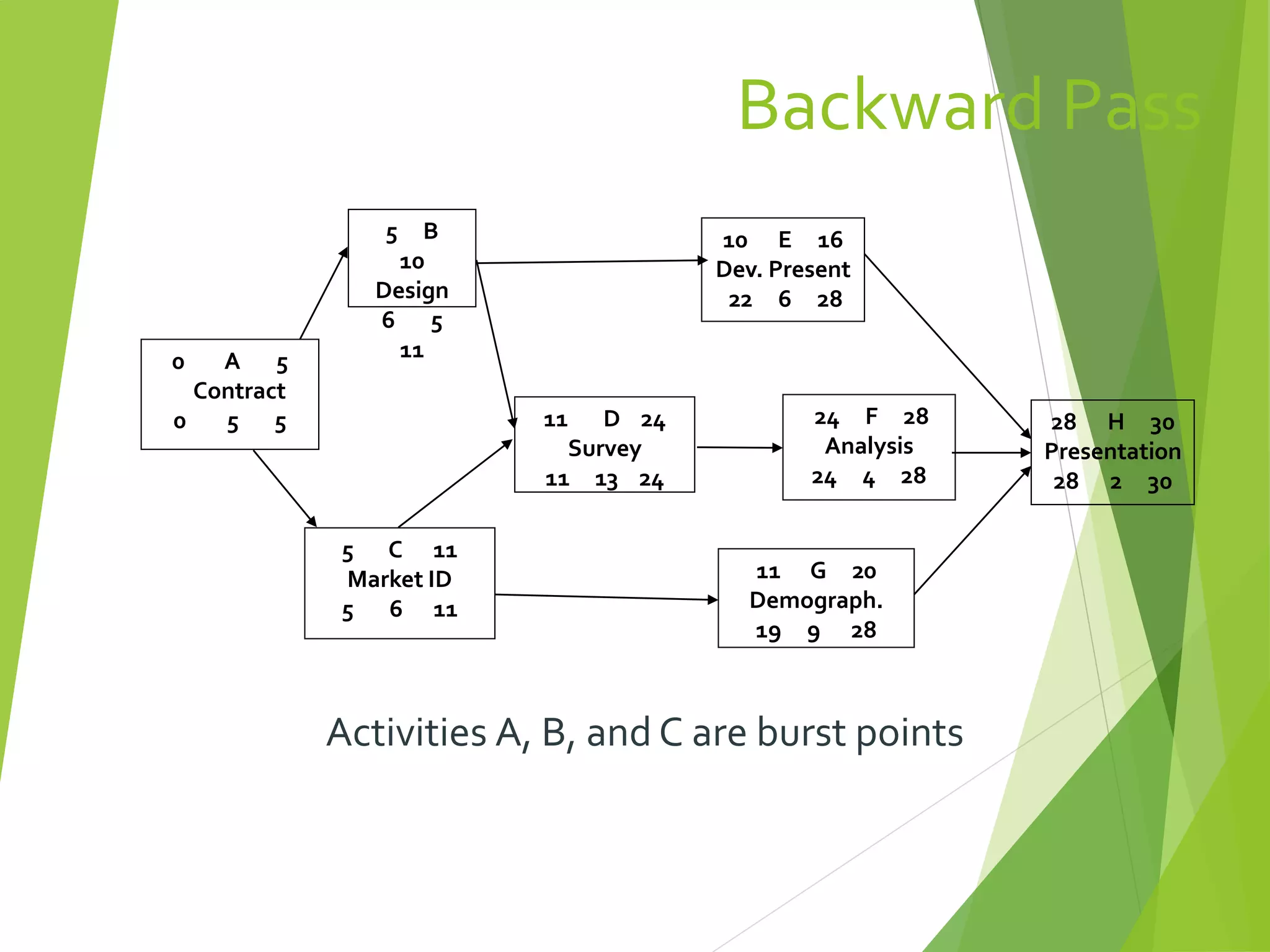 Backward Pass
Activities A, B, and C are burst points
0 A 5
Contract
0 5 5
5 C 11
Market ID
5 6 11
5 B
10
Design
6 5
11
11 G 20
Demograph.
19 9 28
10 E 16
Dev. Present
22 6 28
11 D 24
Survey
11 13 24
24 F 28
Analysis
24 4 28
28 H 30
Presentation
28 2 30
 