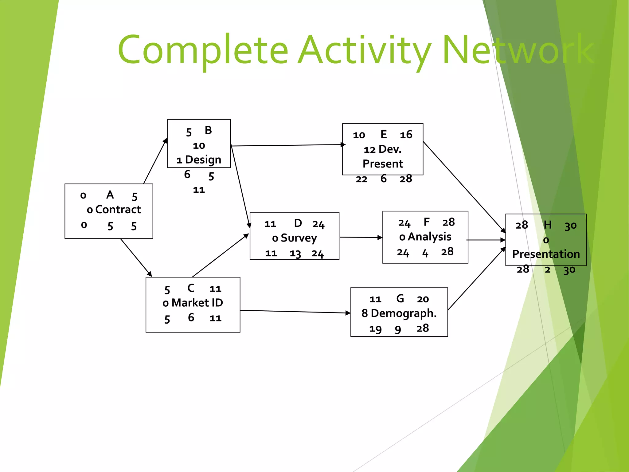 Complete Activity Network
0 A 5
0 Contract
0 5 5
5 C 11
0 Market ID
5 6 11
5 B
10
1 Design
6 5
11
11 G 20
8 Demograph.
19 9 28
10 E 16
12 Dev.
Present
22 6 28
11 D 24
0 Survey
11 13 24
24 F 28
0 Analysis
24 4 28
28 H 30
0
Presentation
28 2 30
 