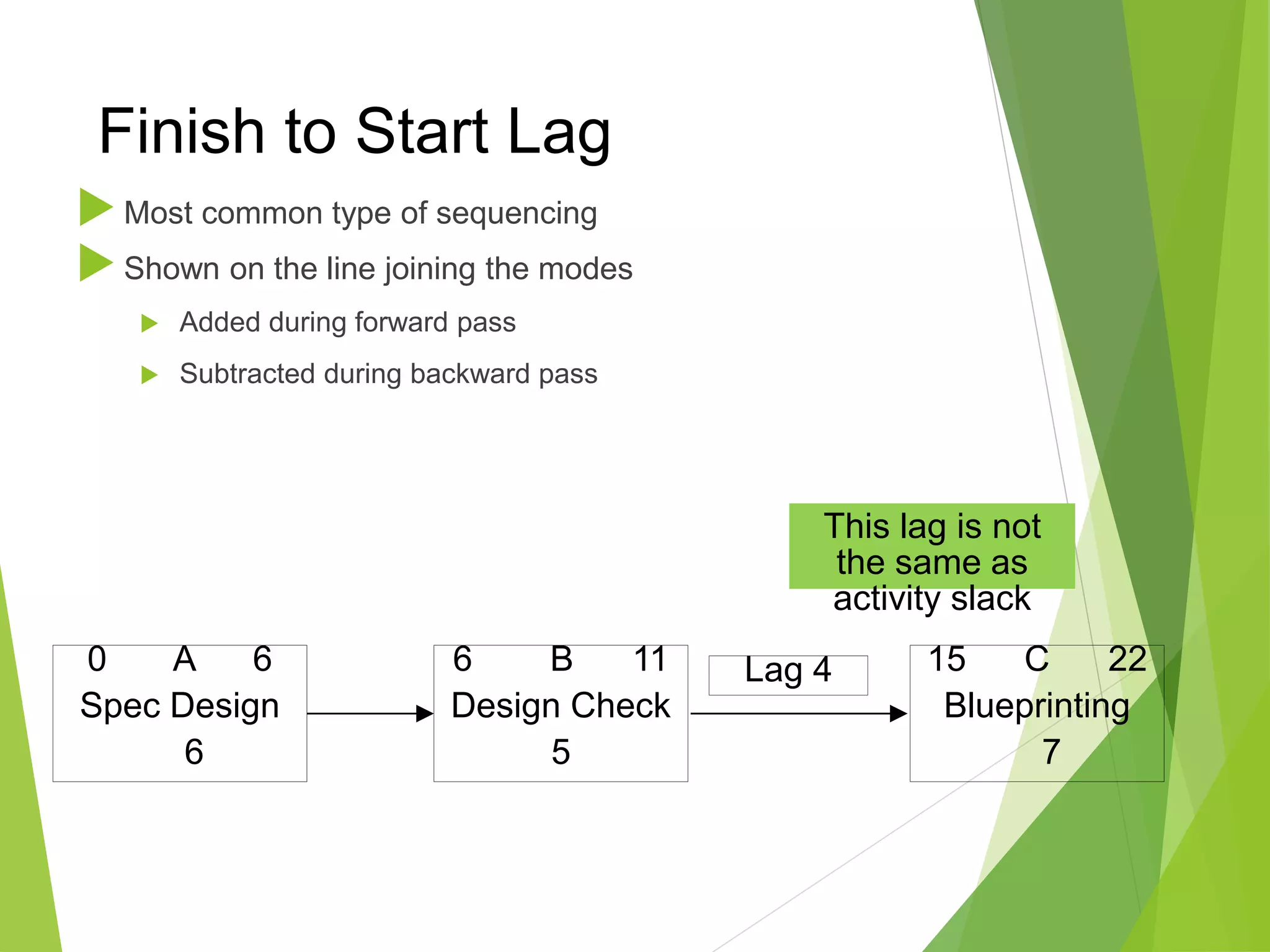 Finish to Start Lag
 Most common type of sequencing
 Shown on the line joining the modes
 Added during forward pass
 Subtracted during backward pass
0 A 6
Spec Design
6
6 B 11
Design Check
5
15 C 22
Blueprinting
7
Lag 4
This lag is not
the same as
activity slack
 
