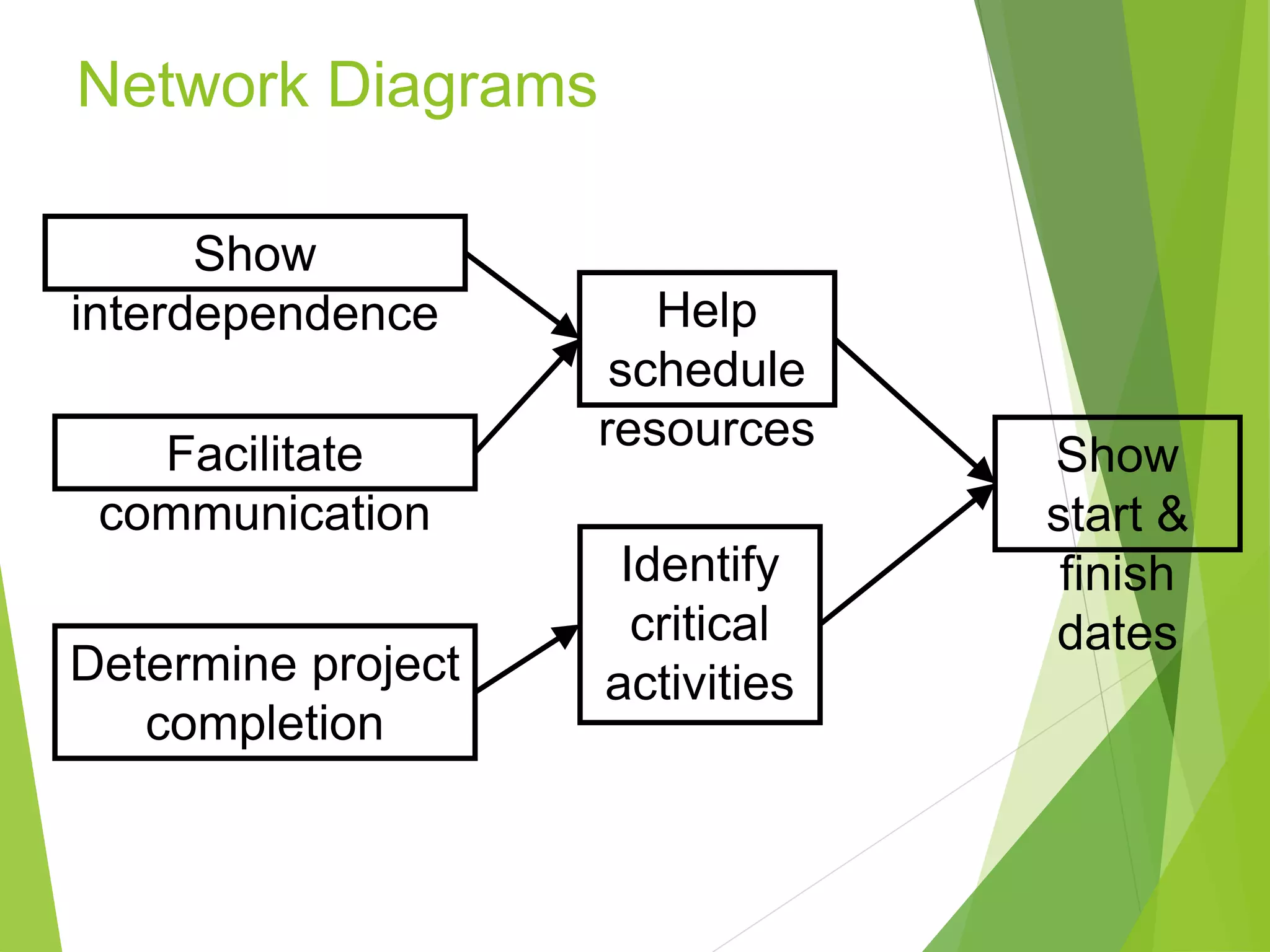 Network Diagrams
Show
interdependence
Facilitate
communication
Help
schedule
resources
Identify
critical
activitiesDetermine project
completion
Show
start &
finish
dates
 