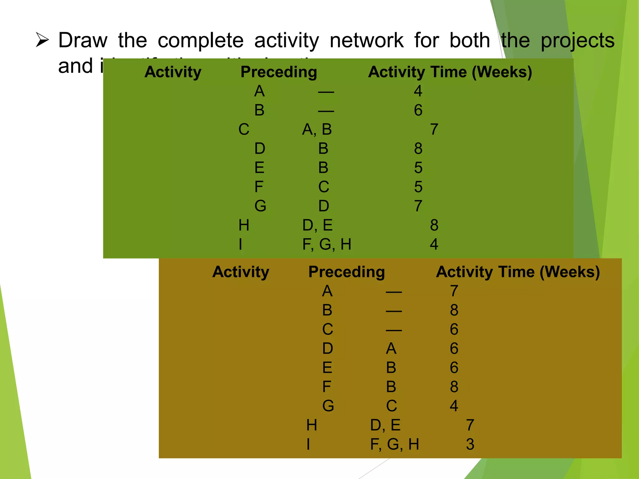  Draw the complete activity network for both the projects
and identify the critical pathActivity Preceding Activity Time (Weeks)
A — 4
B — 6
C A, B 7
D B 8
E B 5
F C 5
G D 7
H D, E 8
I F, G, H 4
Activity Preceding Activity Time (Weeks)
A — 7
B — 8
C — 6
D A 6
E B 6
F B 8
G C 4
H D, E 7
I F, G, H 3
 