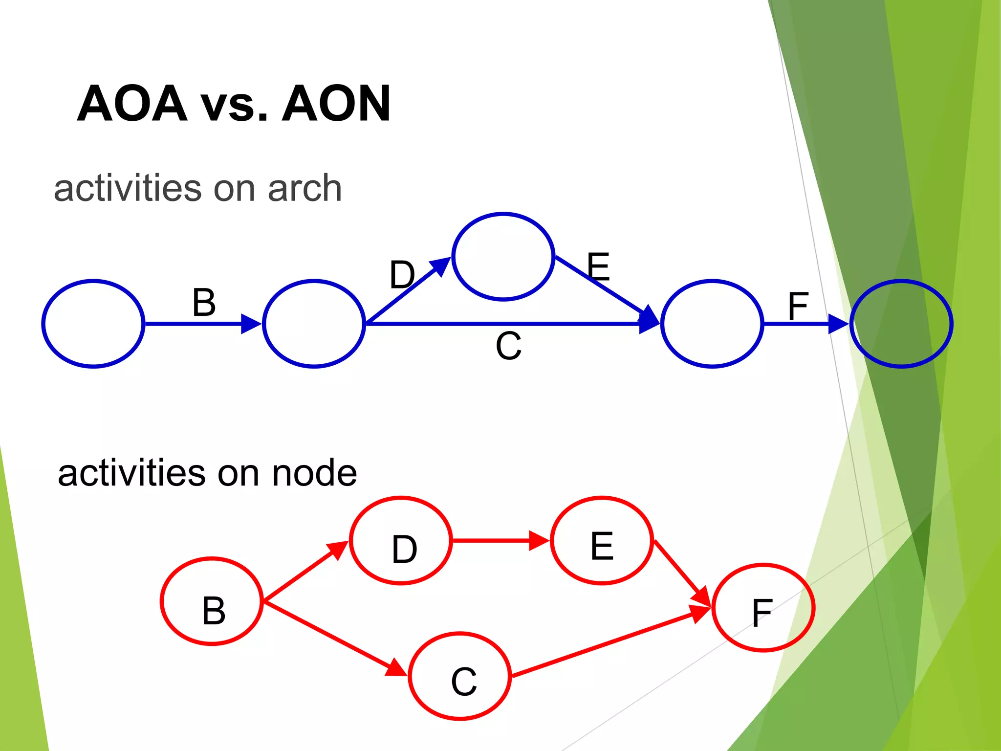 AOA vs. AON
activities on arch
C
ED
B F
E
C
D
B F
activities on node
 