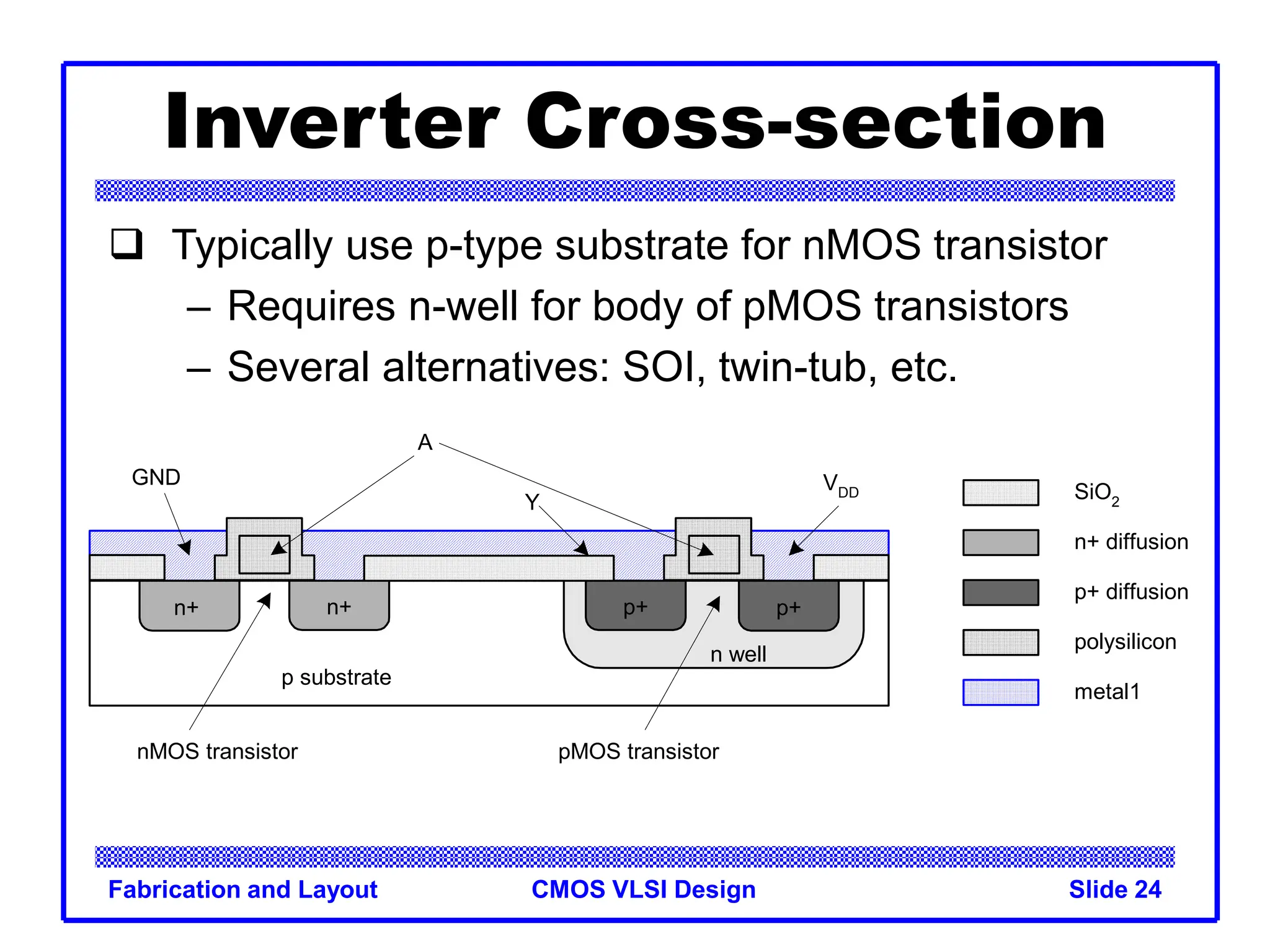 CMOS VLSI Design
Fabrication and Layout Slide 24
Inverter Cross-section
 Typically use p-type substrate for nMOS transistor
– Requires n-well for body of pMOS transistors
– Several alternatives: SOI, twin-tub, etc.
n+
p substrate
p+
n well
A
Y
GND VDD
n+ p+
SiO2
n+ diffusion
p+ diffusion
polysilicon
metal1
nMOS transistor pMOS transistor
 