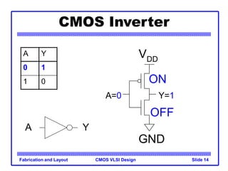 CMOS VLSI Design
Fabrication and Layout Slide 14
CMOS Inverter
A Y
0 1
1 0
VDD
A=0 Y=1
GND
OFF
ON
A Y
 