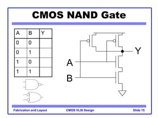 CMOS VLSI Design
Fabrication and Layout Slide 15
CMOS NAND Gate
A B Y
0 0
0 1
1 0
1 1
A
B
Y
 