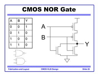 CMOS VLSI Design
Fabrication and Layout Slide 20
CMOS NOR Gate
A B Y
0 0 1
0 1 0
1 0 0
1 1 0
A
B
Y
 