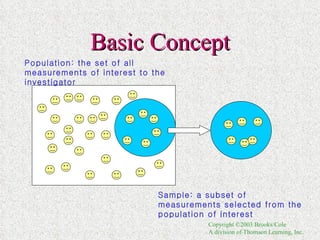 Basic Concept Population: the set of all measurements of interest to the investigator   Sample: a subset of measurements selected from the population of interest 