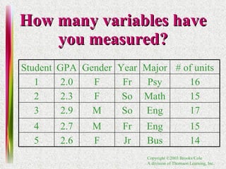 How many variables have you measured? 14 Bus Jr F 2.6 5 15 Eng Fr M 2.7 4 17 Eng So M 2.9 3 15 Math So F 2.3 2 16 Psy Fr F 2.0 1 # of units Major Year Gender GPA Student 