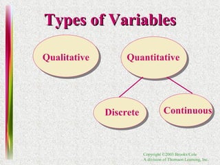 Types of Variables Qualitative Quantitative Discrete Continuous 