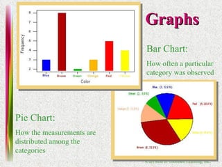 Graphs Bar Chart: How often a particular category was observed Pie Chart: How the measurements are distributed among the categories 