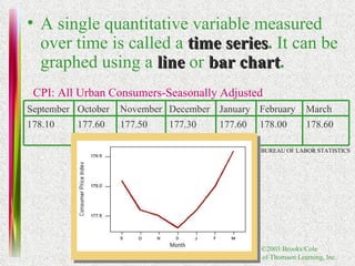 A single quantitative variable measured over time is called a   time series .  It can be graphed using a   line   or   bar chart . CPI: All Urban Consumers-Seasonally Adjusted BUREAU OF LABOR STATISTICS 178.60 178.00 177.60 177.30 177.50 177.60 178.10 March February January December November October September 