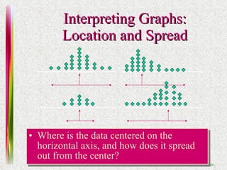 Interpreting Graphs: Location and Spread Where is the data centered on the horizontal axis, and how does it spread out from the center? 