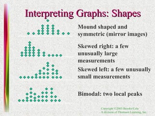 Interpreting Graphs: Shapes Mound shaped and symmetric (mirror images) Skewed right: a few unusually large measurements Skewed left: a few unusually small measurements Bimodal: two local peaks 