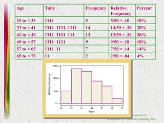 4% 2/50 = .04 2 11 65 to < 73 14% 7/50 = .14 7 1111  11 57 to < 65 18% 9/50 = .18 9 1111  1111 49 to < 57 26% 13/50 = .26 13 1111  1111  111 41 to < 49 28% 14/50 = .28 14 1111  1111  1111 33 to < 41 10% 5/50 = .10 5 1111 25 to < 33 Percent Relative Frequency Frequency Tally Age 