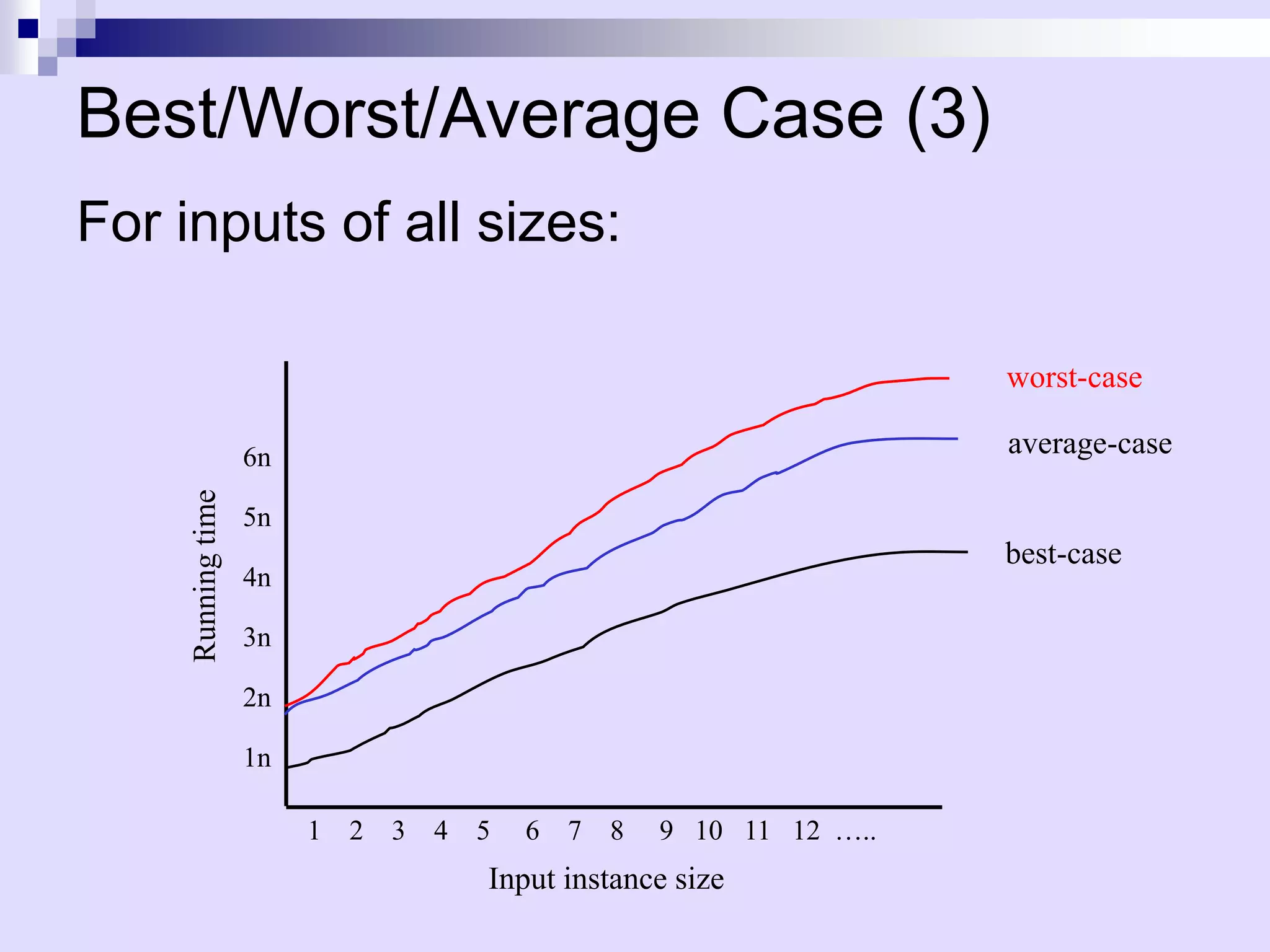 Best/Worst/Average Case (3)
For inputs of all sizes:

                                                                   worst-case

                    6n                                             average-case
     Running time




                    5n
                                                                   best-case
                    4n

                    3n

                    2n

                    1n

                         1 2   3   4 5   6 7 8    9 10 11 12 …..
                                     Input instance size
 